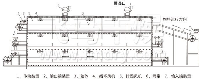 多層帶式（shì）幹燥機結（jié）構示意圖