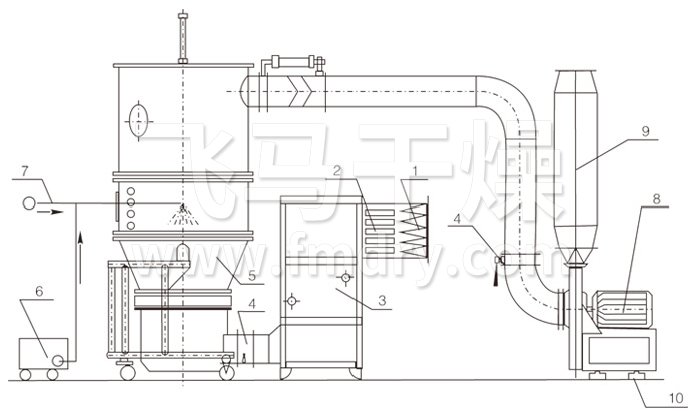 沸（fèi）騰製粒幹燥（zào）機結構示意圖