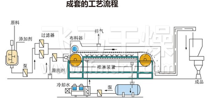 熔融（róng）造粒工藝流程（chéng）