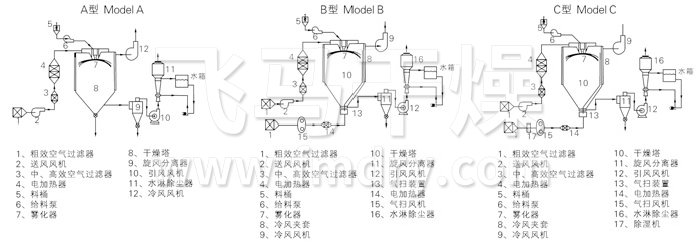 中藥（yào）浸膏噴霧幹燥（zào）機（jī）結構（gòu）示意圖